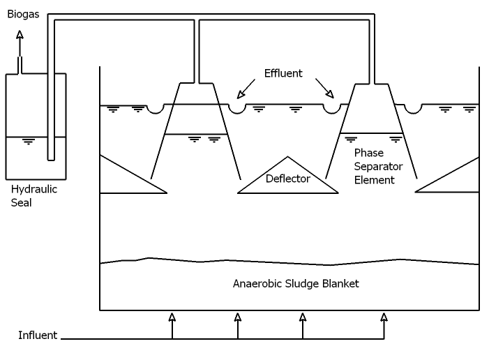 Upflow Anaerobic Sludge Blanket (UASB)